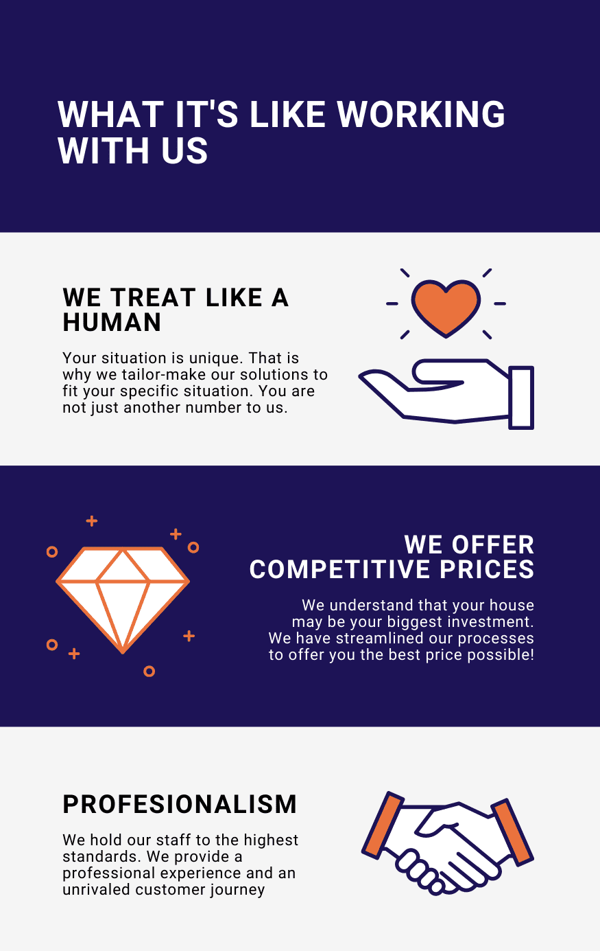 Infographic that explains how it is to sell your house fast to the trusted homebuyer. We treat you like a human we offer competitive prices and we offer a professional service